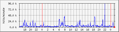 apache2_hits Traffic Graph
