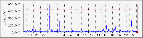 apache2_traffic Traffic Graph