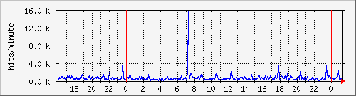 apache2_ww1_hits Traffic Graph