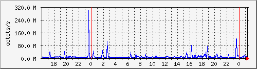 apache2_ww1_traffic Traffic Graph