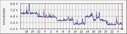 apache2_ww2_hits Traffic Graph