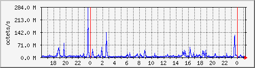 apache2_ww2_traffic Traffic Graph