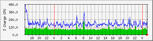 cpu Traffic Graph