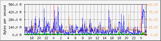 db1_bytes_mysql Traffic Graph