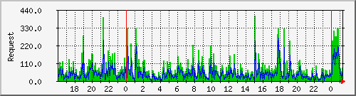 db1_mysql Traffic Graph