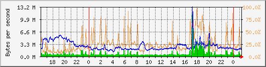 vmbr0 Traffic Graph